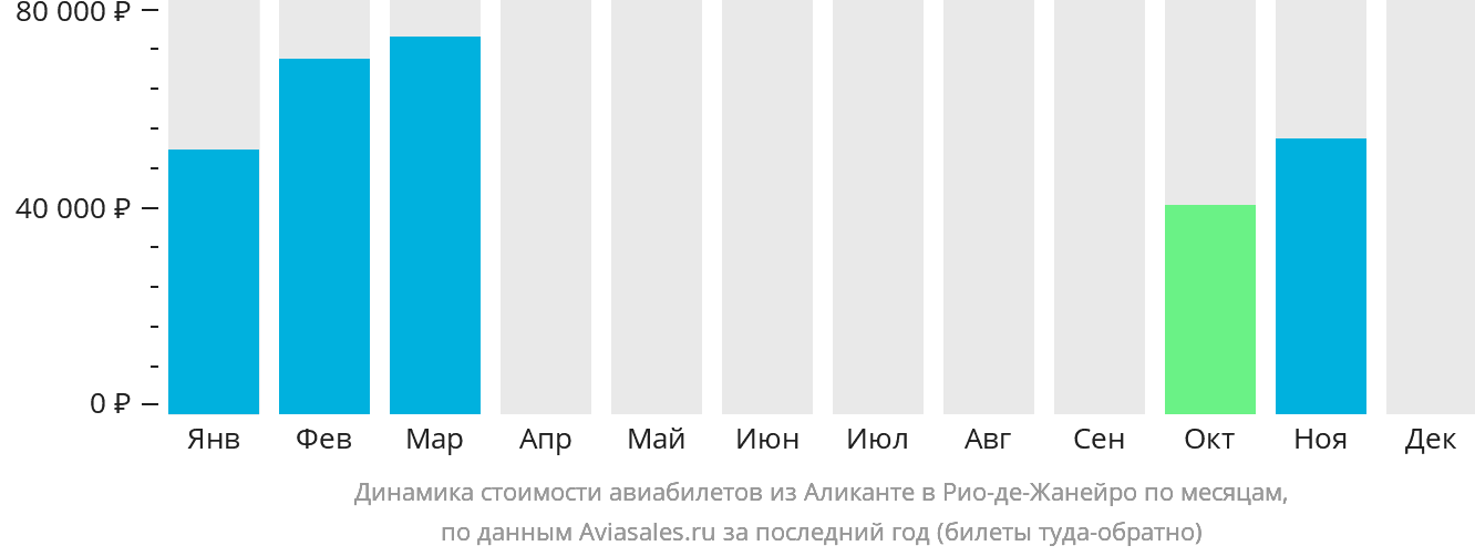 Динамика стоимости авиабилетов из Аликанте в Рио-де-Жанейро по месяцам