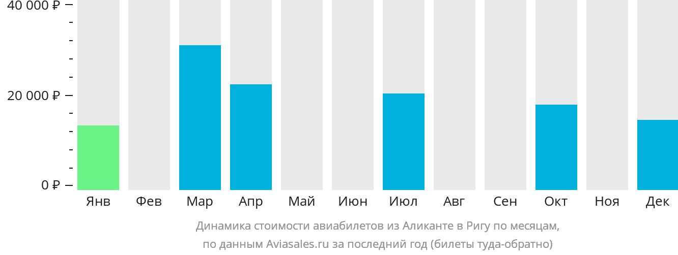 Динамика стоимости авиабилетов из Аликанте в Ригу по месяцам