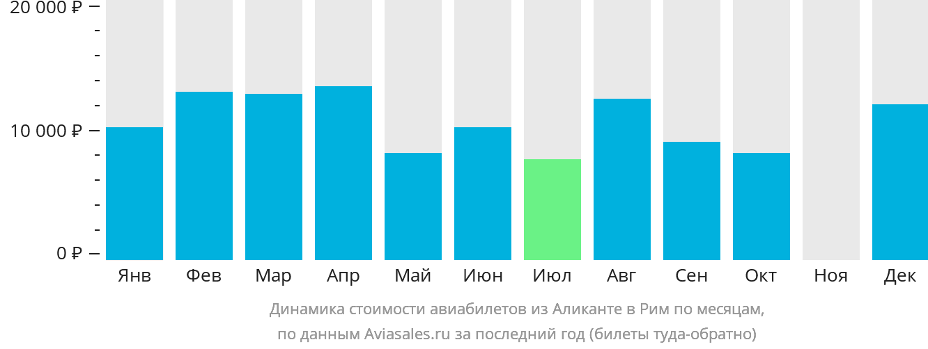 Динамика стоимости авиабилетов из Аликанте в Рим по месяцам