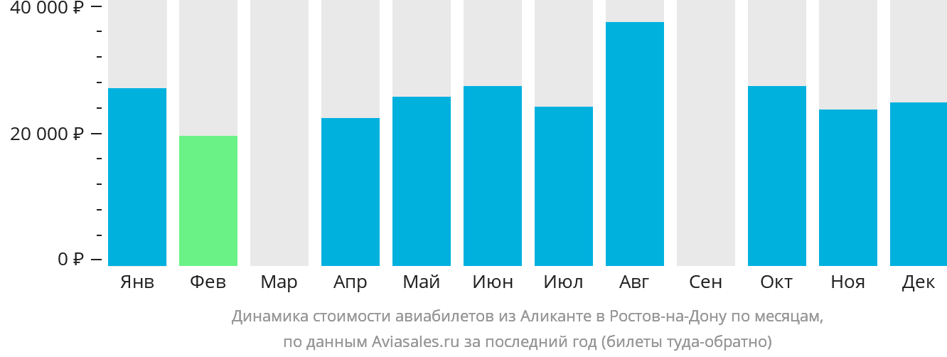 Динамика стоимости авиабилетов из Аликанте в Ростов-на-Дону по месяцам