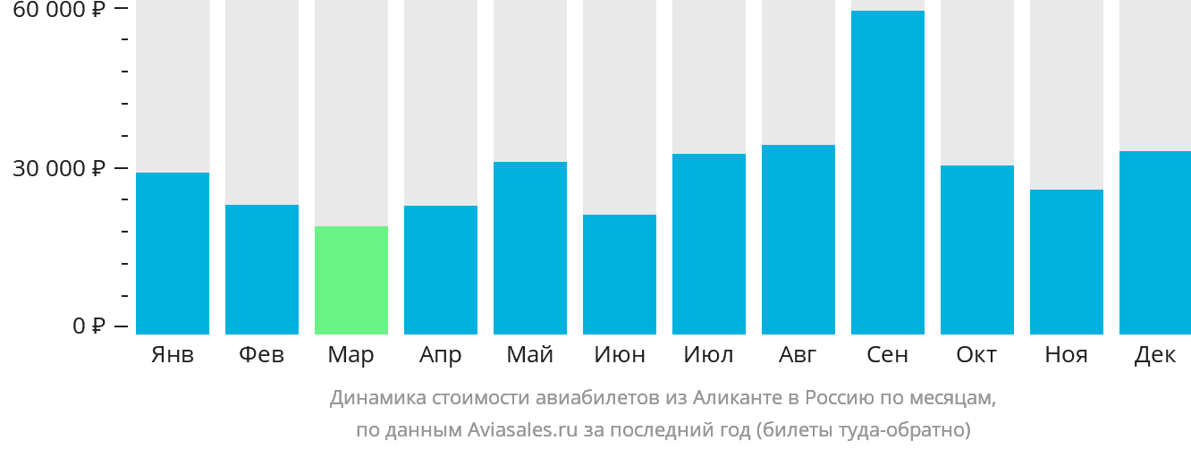 Динамика стоимости авиабилетов из Аликанте в Россию по месяцам