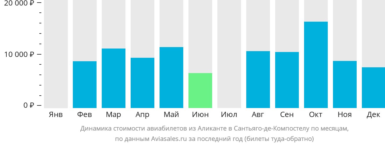 Динамика стоимости авиабилетов из Аликанте в Сантьяго-де-Компостелу по месяцам