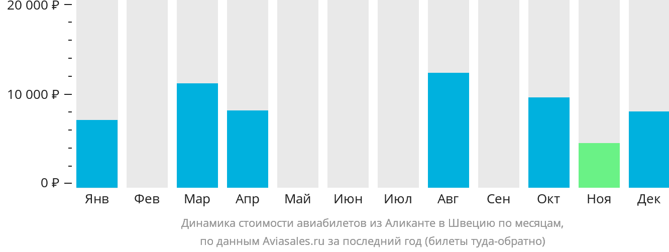 Динамика стоимости авиабилетов из Аликанте в Швецию по месяцам