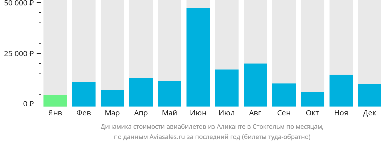 Динамика стоимости авиабилетов из Аликанте в Стокгольм по месяцам