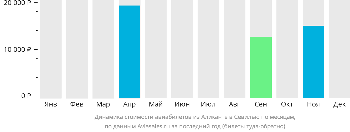 Динамика стоимости авиабилетов из Аликанте в Севилью по месяцам