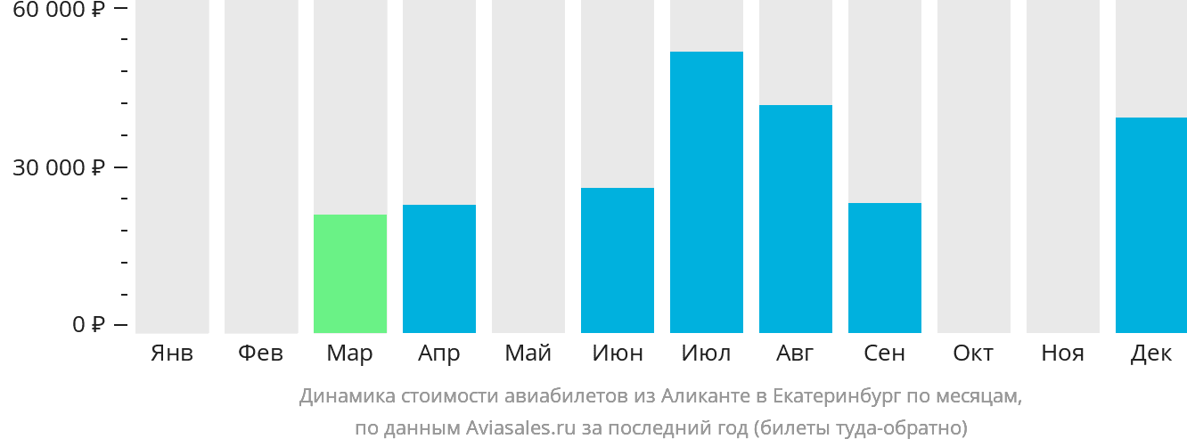 Динамика стоимости авиабилетов из Аликанте в Екатеринбург по месяцам