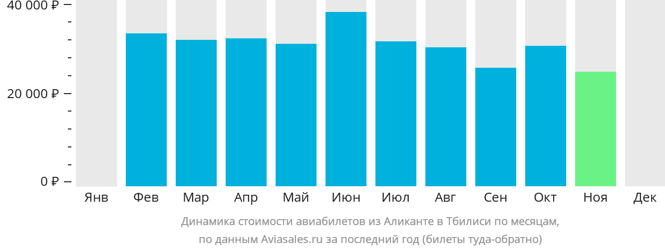 Динамика стоимости авиабилетов из Аликанте в Тбилиси по месяцам