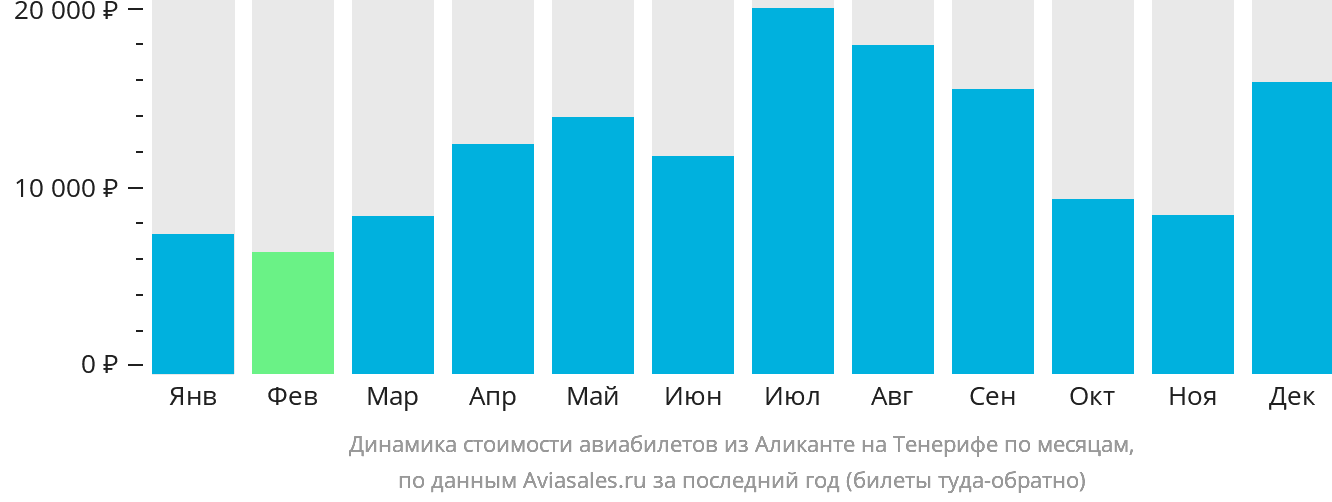 Динамика стоимости авиабилетов из Аликанте на Тенерифе по месяцам