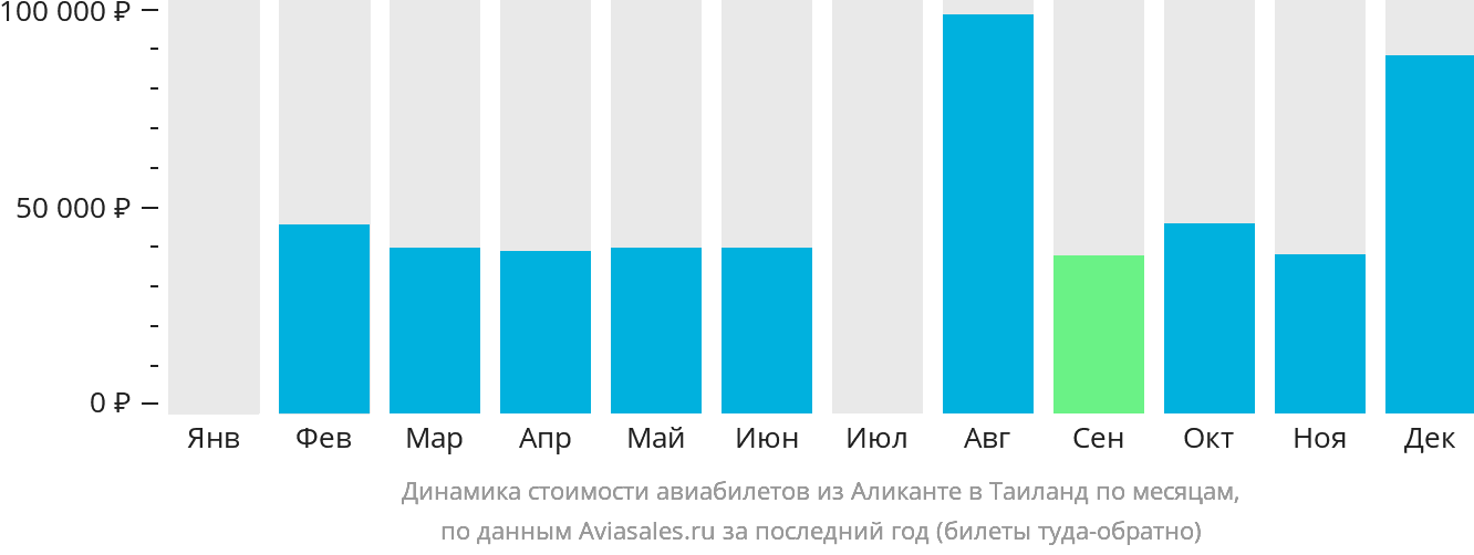 Динамика стоимости авиабилетов из Аликанте в Таиланд по месяцам