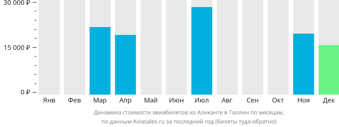 Динамика стоимости авиабилетов из Аликанте в Таллин по месяцам