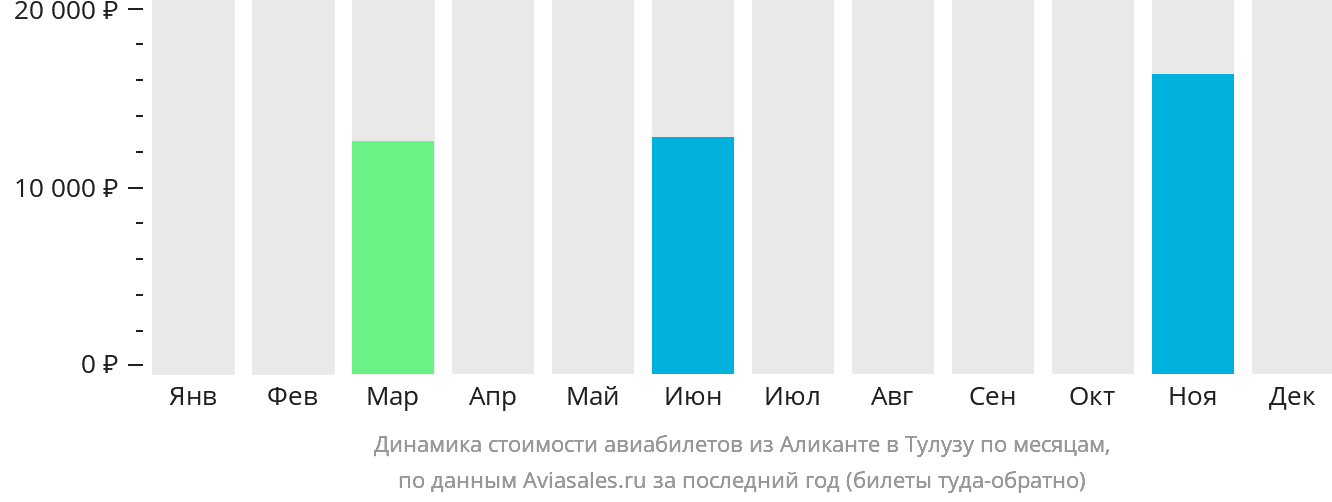 Динамика стоимости авиабилетов из Аликанте в Тулузу по месяцам