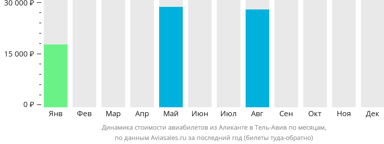 Динамика стоимости авиабилетов из Аликанте в Тель-Авив по месяцам