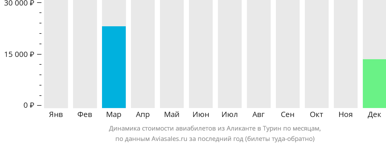 Динамика стоимости авиабилетов из Аликанте в Турин по месяцам