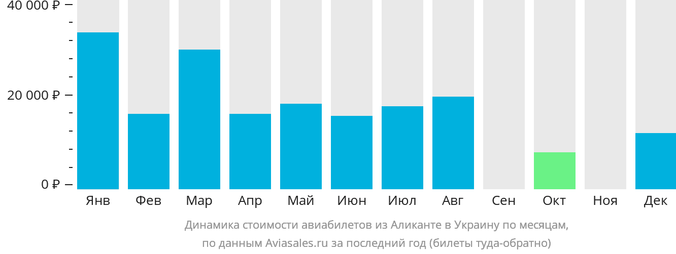 Динамика стоимости авиабилетов из Аликанте в Украину по месяцам