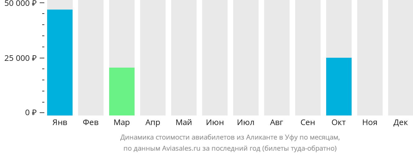 Динамика стоимости авиабилетов из Аликанте в Уфу по месяцам