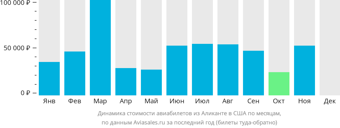 Динамика стоимости авиабилетов из Аликанте в США по месяцам