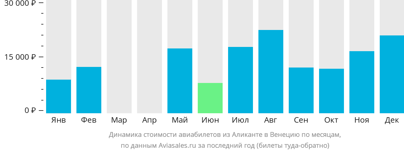Динамика стоимости авиабилетов из Аликанте в Венецию по месяцам
