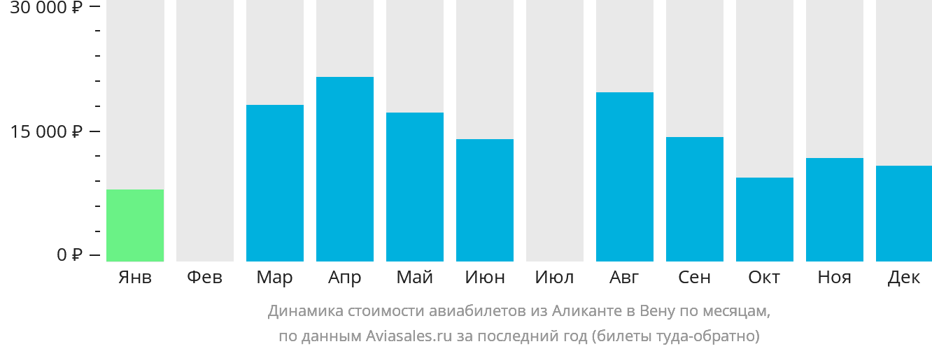 Динамика стоимости авиабилетов из Аликанте в Вену по месяцам
