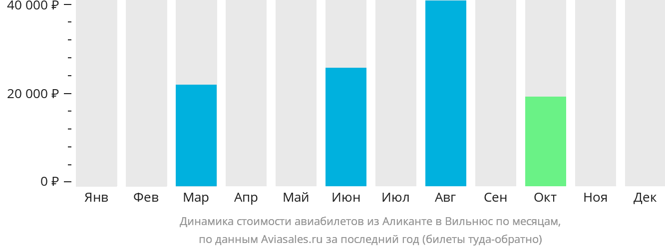Динамика стоимости авиабилетов из Аликанте в Вильнюс по месяцам