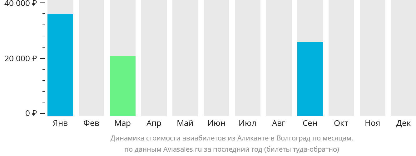 Динамика стоимости авиабилетов из Аликанте в Волгоград по месяцам