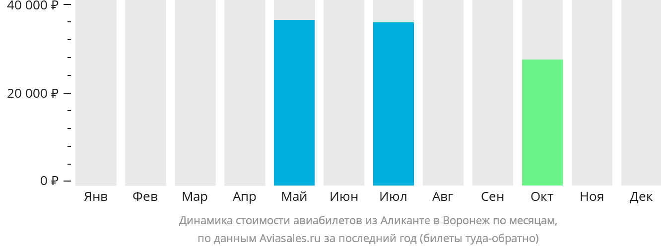 Динамика стоимости авиабилетов из Аликанте в Воронеж по месяцам