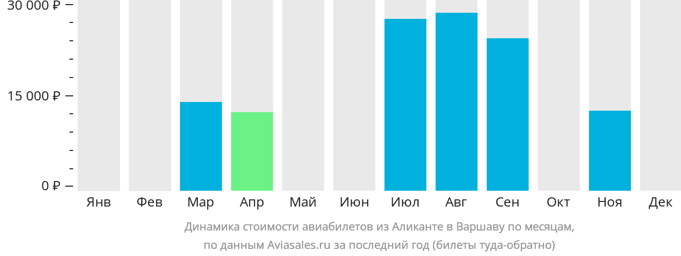 Динамика стоимости авиабилетов из Аликанте в Варшаву по месяцам
