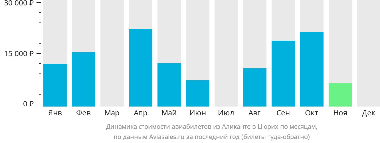 Динамика стоимости авиабилетов из Аликанте в Цюрих по месяцам