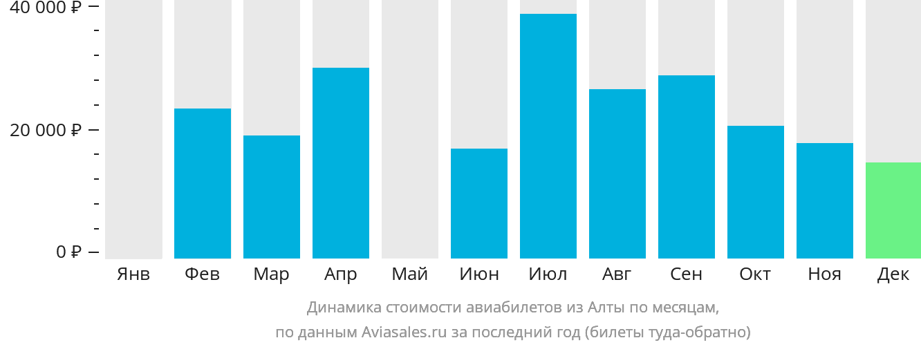 Динамика стоимости авиабилетов из Алты по месяцам