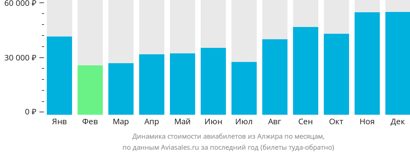 Динамика стоимости авиабилетов из Алжира по месяцам