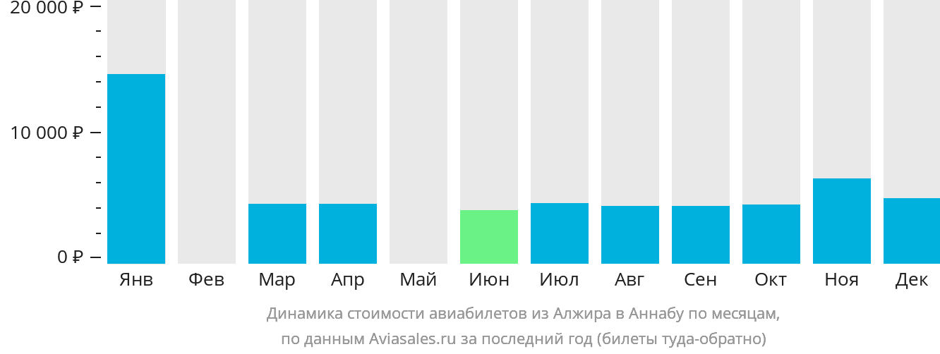 Динамика стоимости авиабилетов из Алжира в Аннабу по месяцам