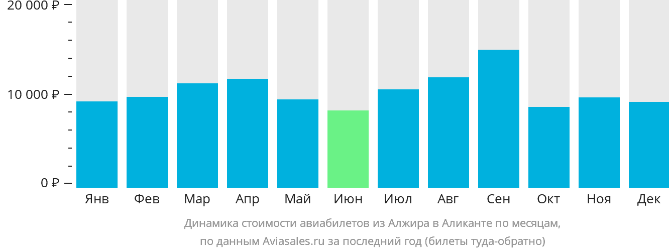 Динамика стоимости авиабилетов из Алжира в Аликанте по месяцам