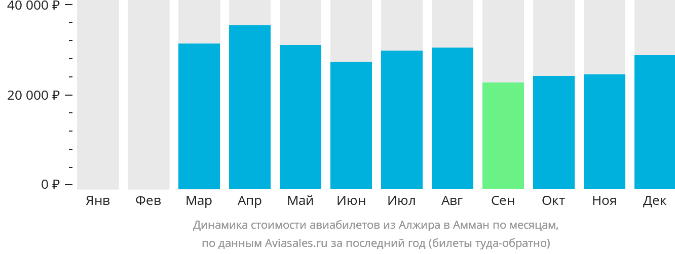 Динамика стоимости авиабилетов из Алжира в Амман по месяцам