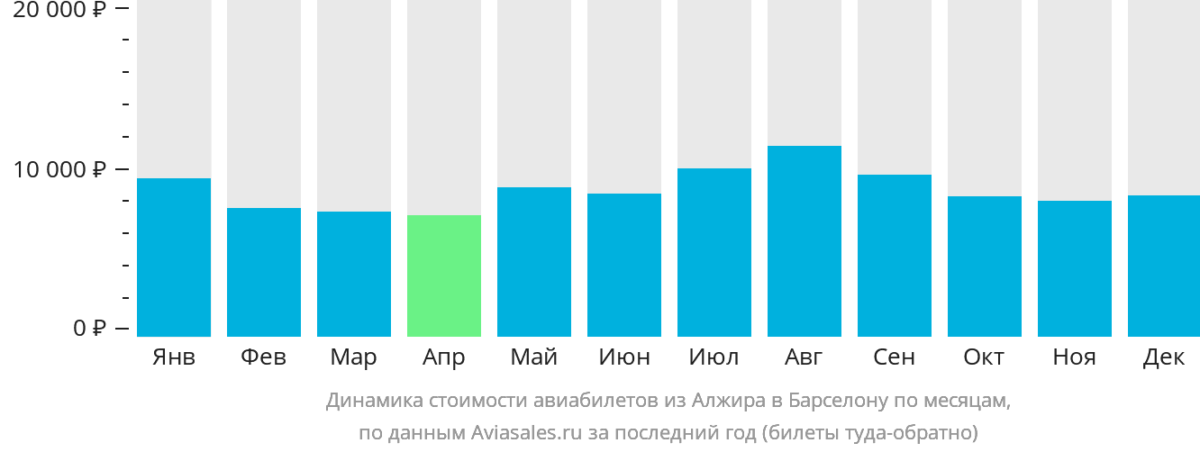 Динамика стоимости авиабилетов из Алжира в Барселону по месяцам