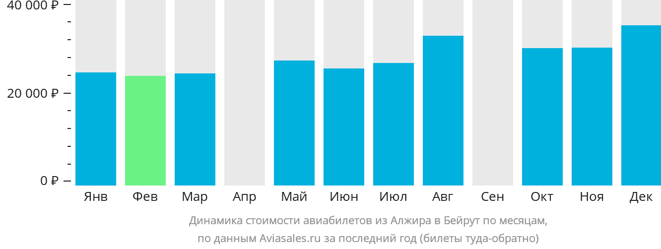 Динамика стоимости авиабилетов из Алжира в Бейрут по месяцам