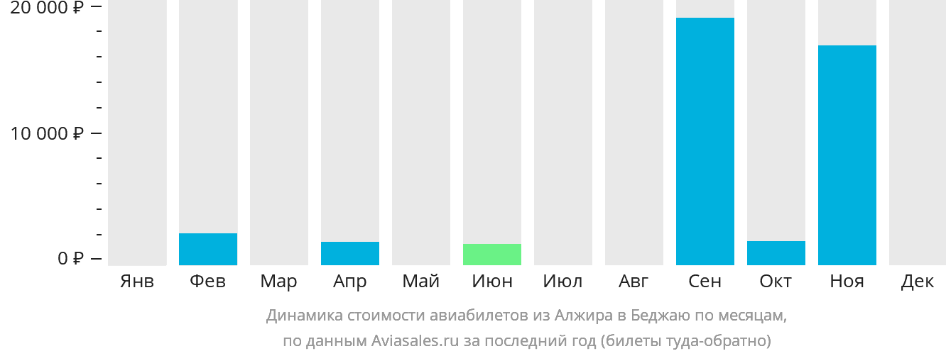 Динамика стоимости авиабилетов из Алжира в Беджаю по месяцам