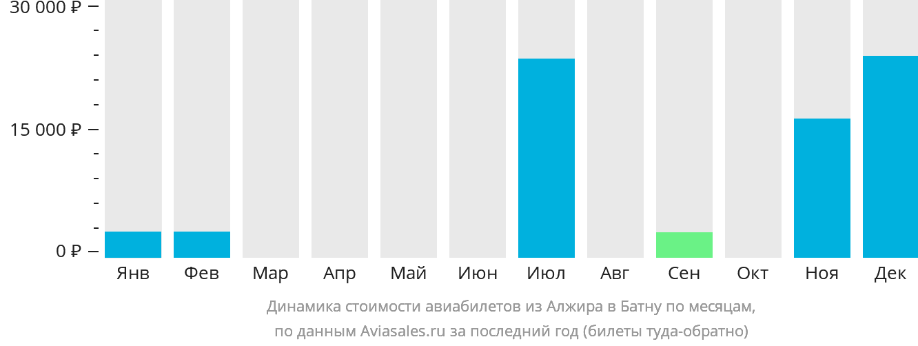 Динамика стоимости авиабилетов из Алжира в Батну по месяцам