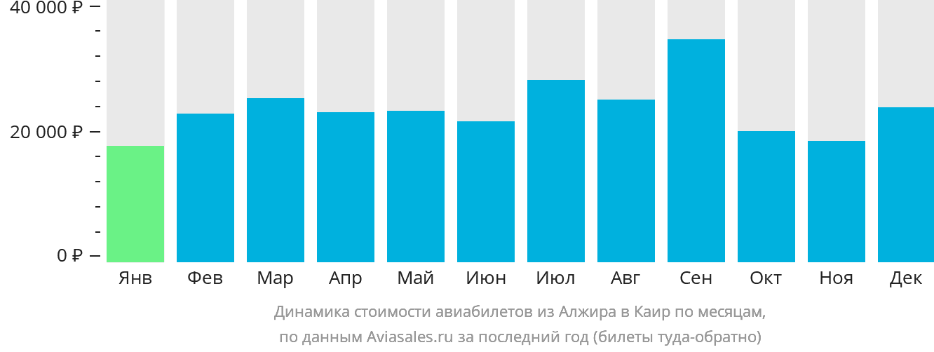 Динамика стоимости авиабилетов из Алжира в Каир по месяцам