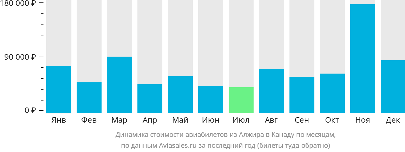 Динамика стоимости авиабилетов из Алжира в Канаду по месяцам