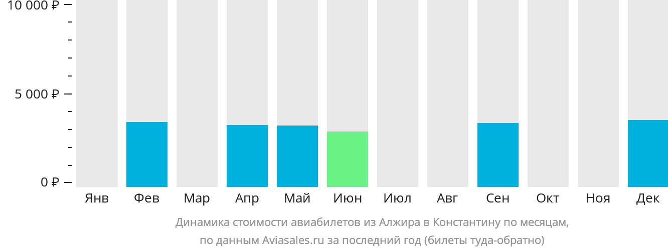 Динамика стоимости авиабилетов из Алжира в Константину по месяцам