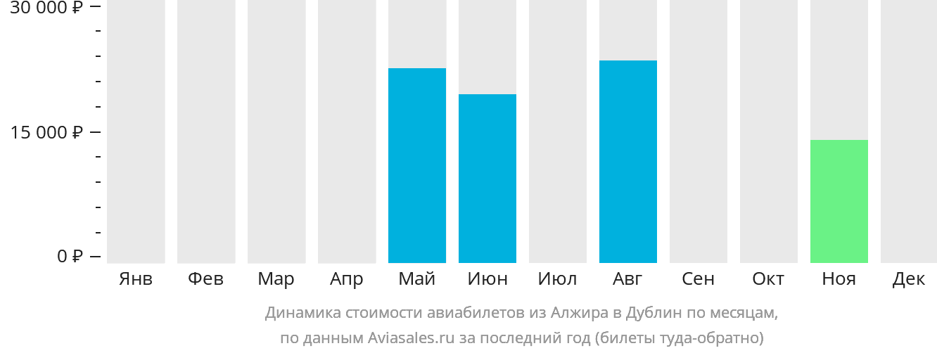 Динамика стоимости авиабилетов из Алжира в Дублин по месяцам