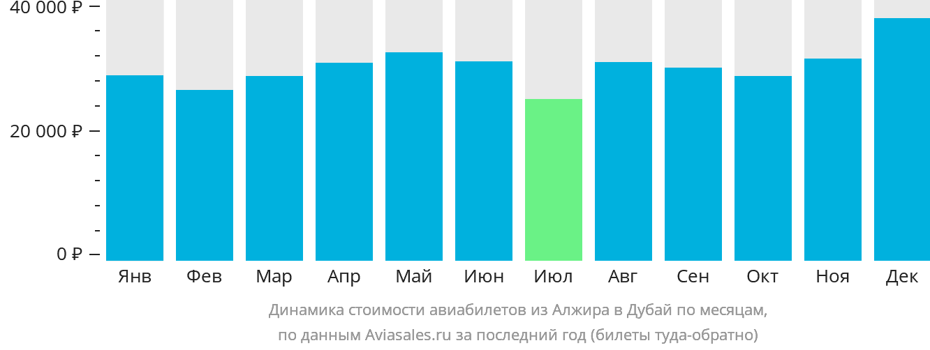 Динамика стоимости авиабилетов из Алжира в Дубай по месяцам