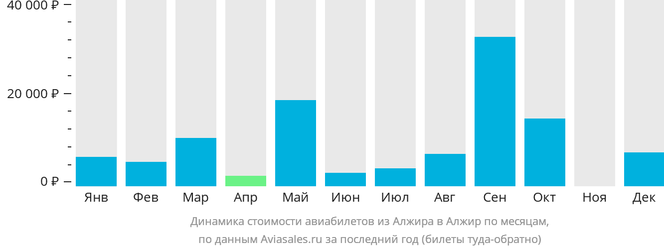 Динамика стоимости авиабилетов из Алжира в Алжир по месяцам
