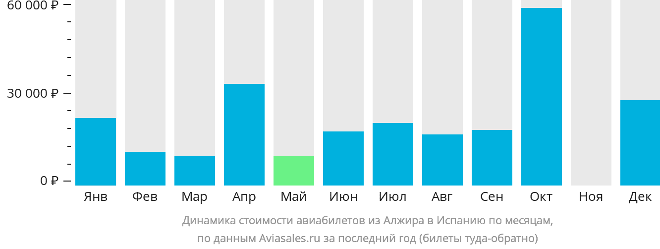 Динамика стоимости авиабилетов из Алжира в Испанию по месяцам
