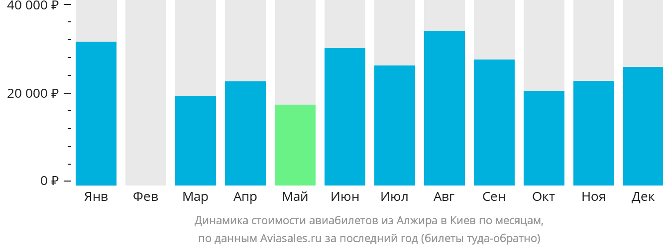 Динамика стоимости авиабилетов из Алжира в Киев по месяцам