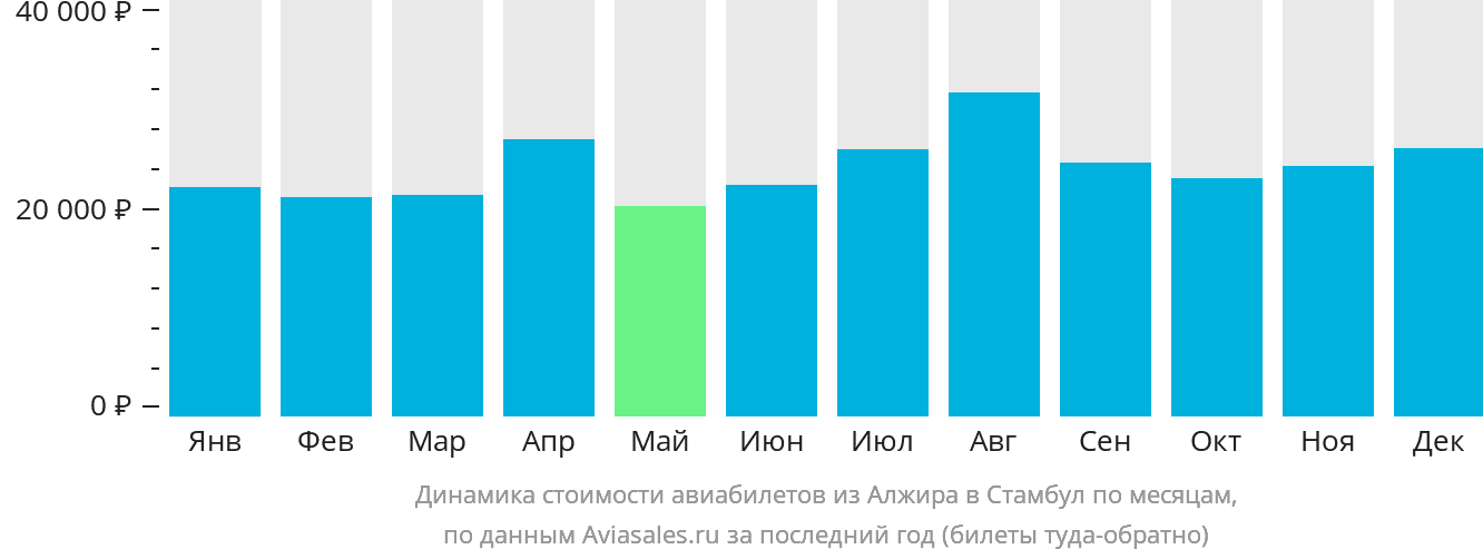 Динамика стоимости авиабилетов из Алжира в Стамбул по месяцам