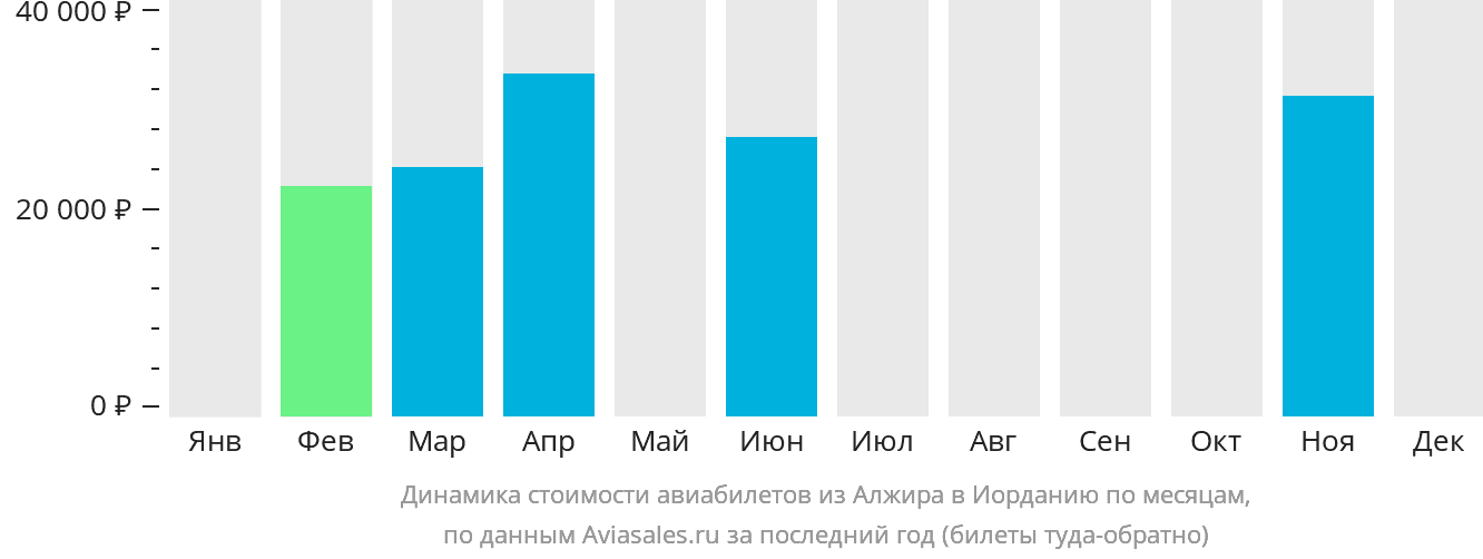 Динамика стоимости авиабилетов из Алжира в Иорданию по месяцам