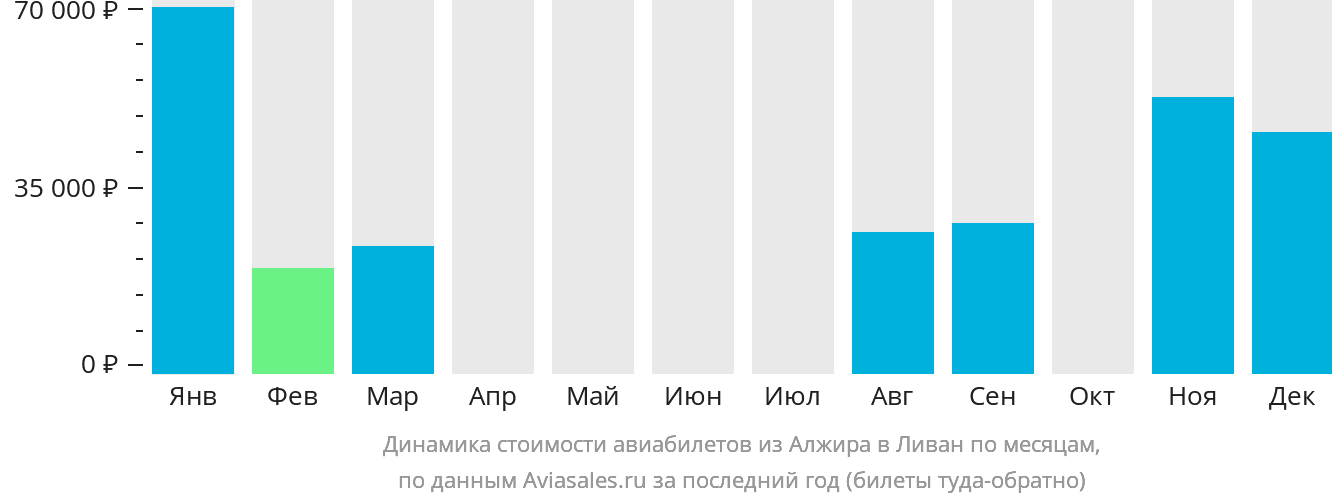 Динамика стоимости авиабилетов из Алжира в Ливан по месяцам