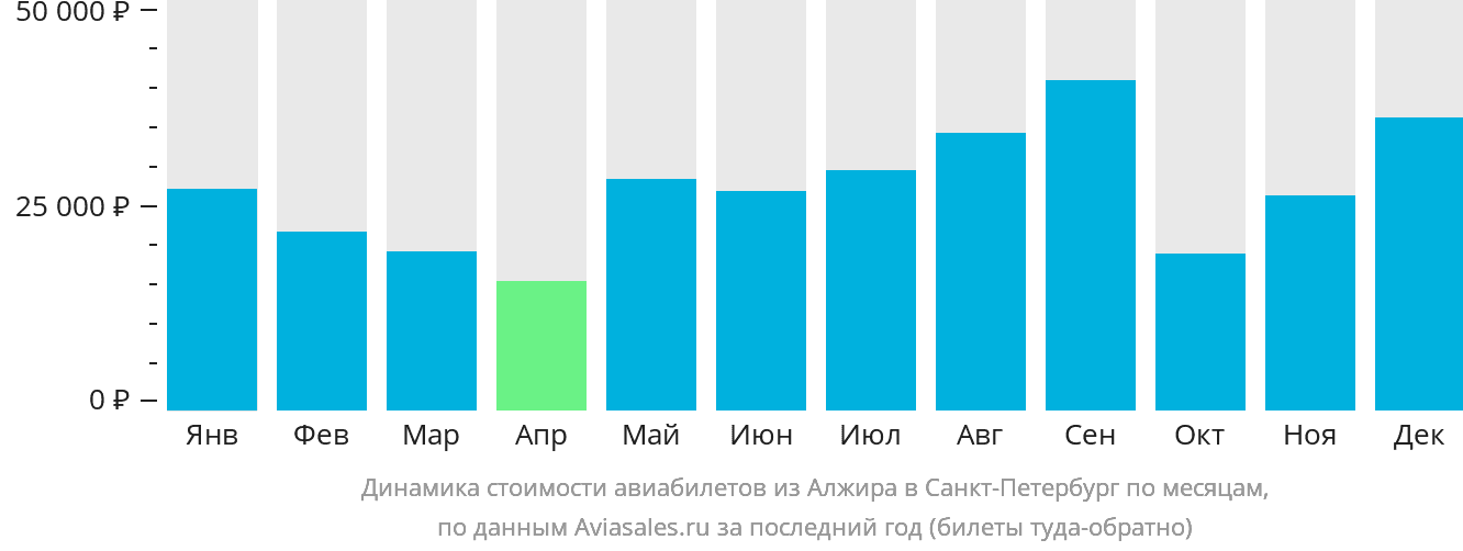 Динамика стоимости авиабилетов из Алжира в Санкт-Петербург по месяцам