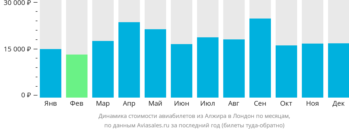 Динамика стоимости авиабилетов из Алжира в Лондон по месяцам