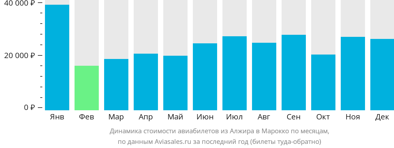 Динамика стоимости авиабилетов из Алжира в Марокко по месяцам